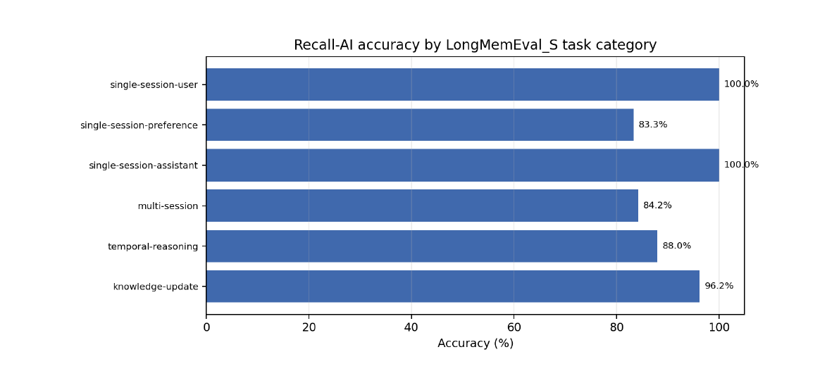 Recall-AI LongMemEval benchmark report screenshot